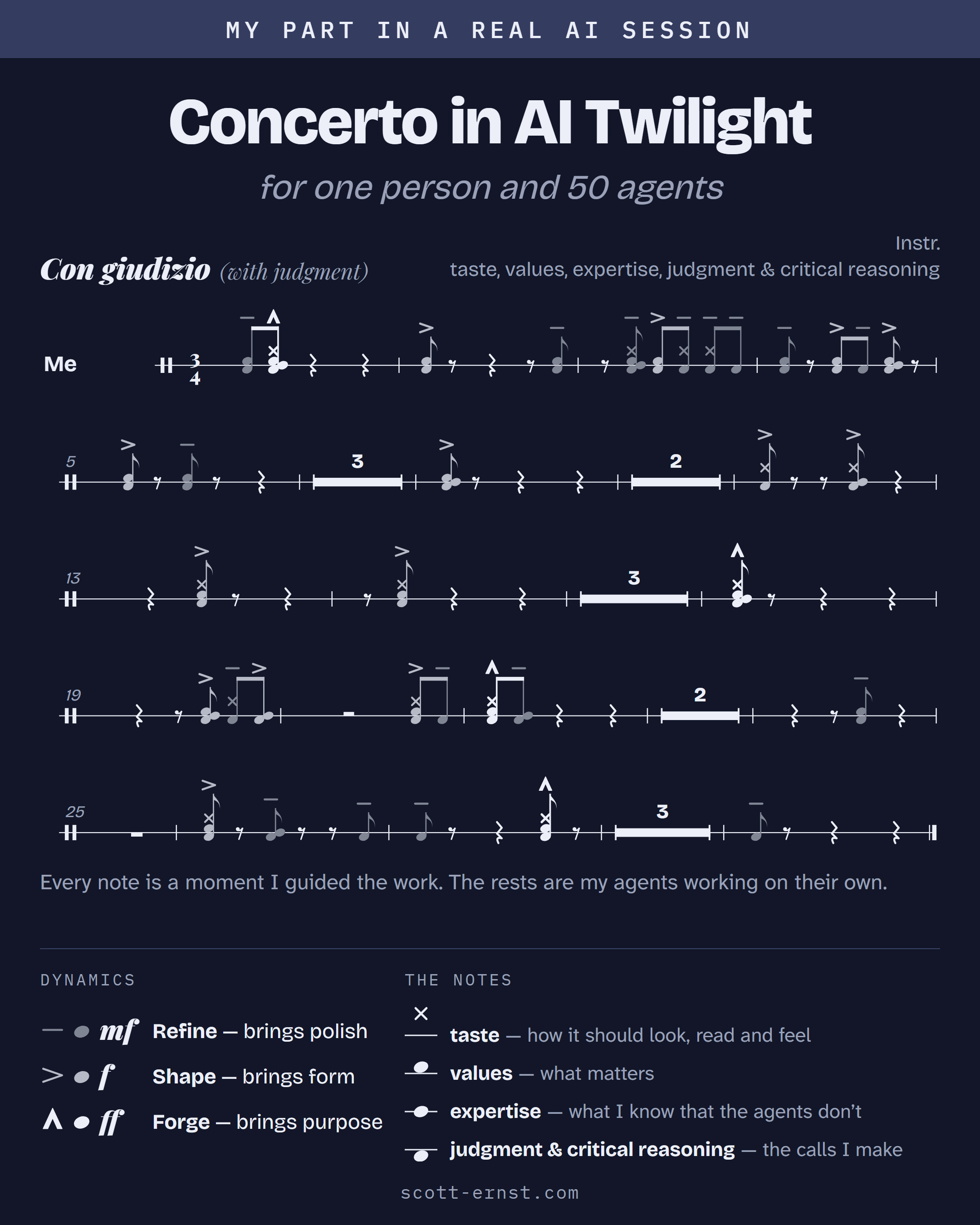 Sheet music on a dark plate titled Concerto in AI Twilight, for one person and 50 agents. A single-line percussion part labelled Me runs over five lines: notes from dim grey to bright white with accents above them, separated by rests and multi-bar rests. A key below explains the three dynamics (Refine, Shape, Forge) and what each note position means: taste, values, expertise, and judgment and critical reasoning.